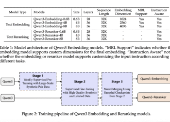 Alibaba Qwen Team Releases Qwen3-Embedding and Qwen3-Reranker Series – Redefining Multilingual Embedding and Ranking Standards